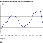Aantal openstaande vacatures
